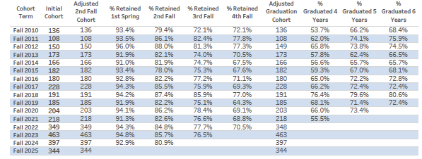 College of Communication and Information Retention and Graduation Rates