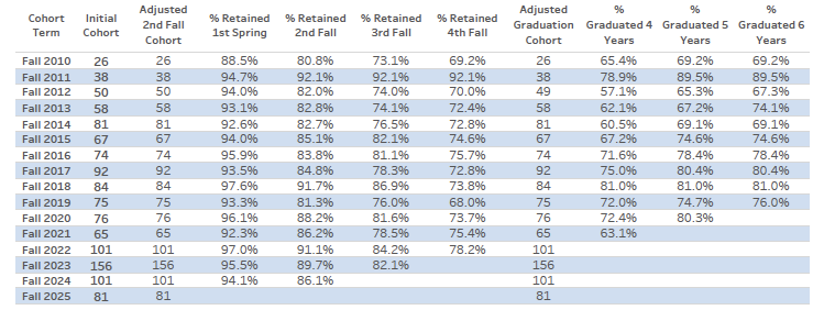 ISC Retention and Graduation Rates