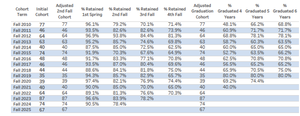Journalism Retention and Graduation Rates
