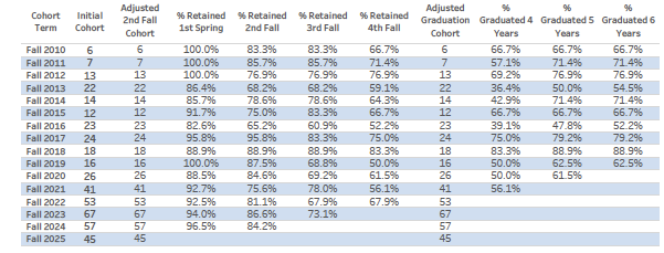 MAS Retention and Graduation Rates