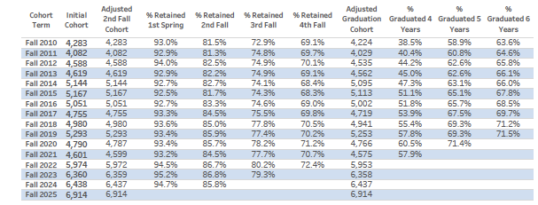 UK Retention and Graduation  Rates