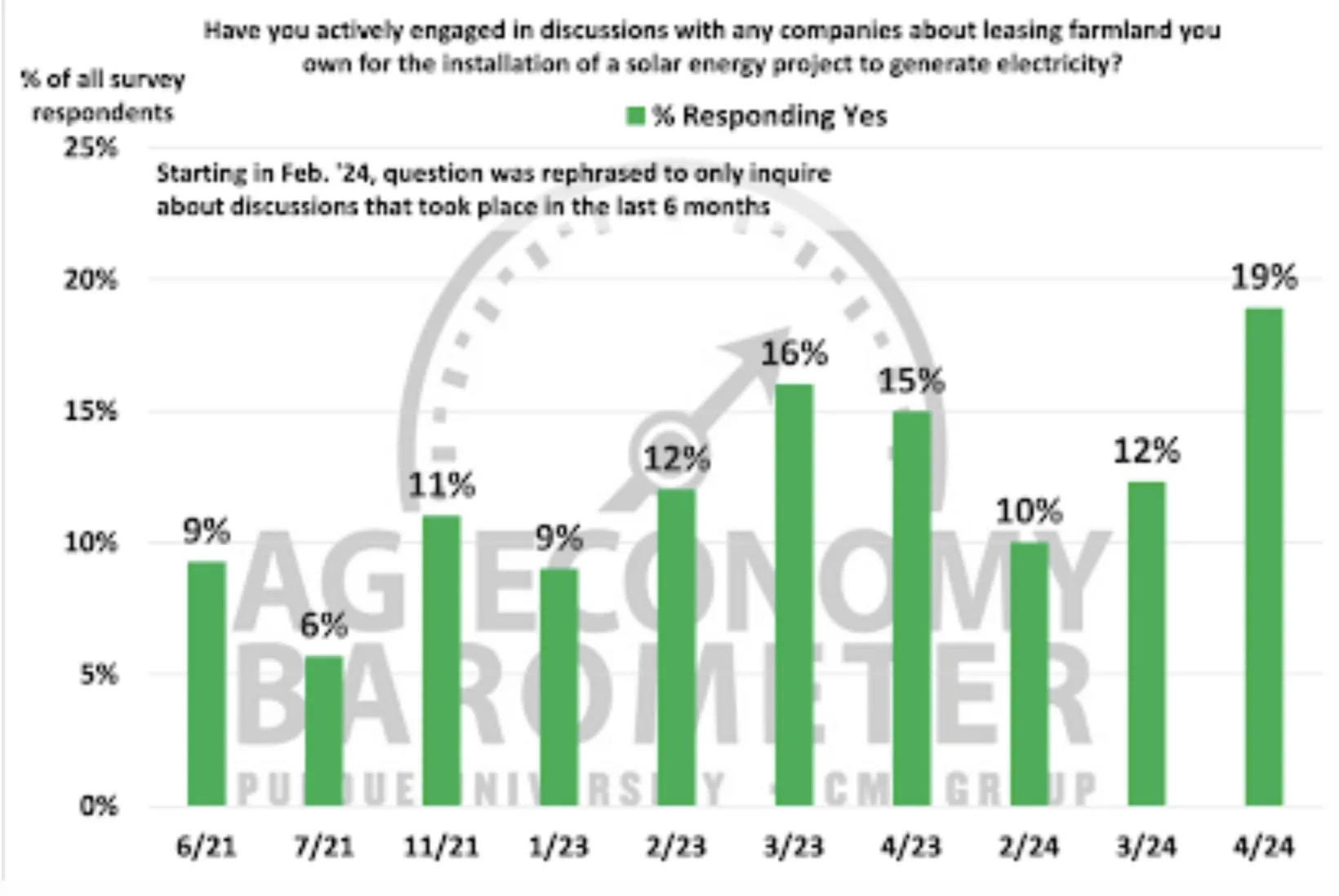 Purdue Center for Commercial Agriculture producer survey graph via Farm Journal