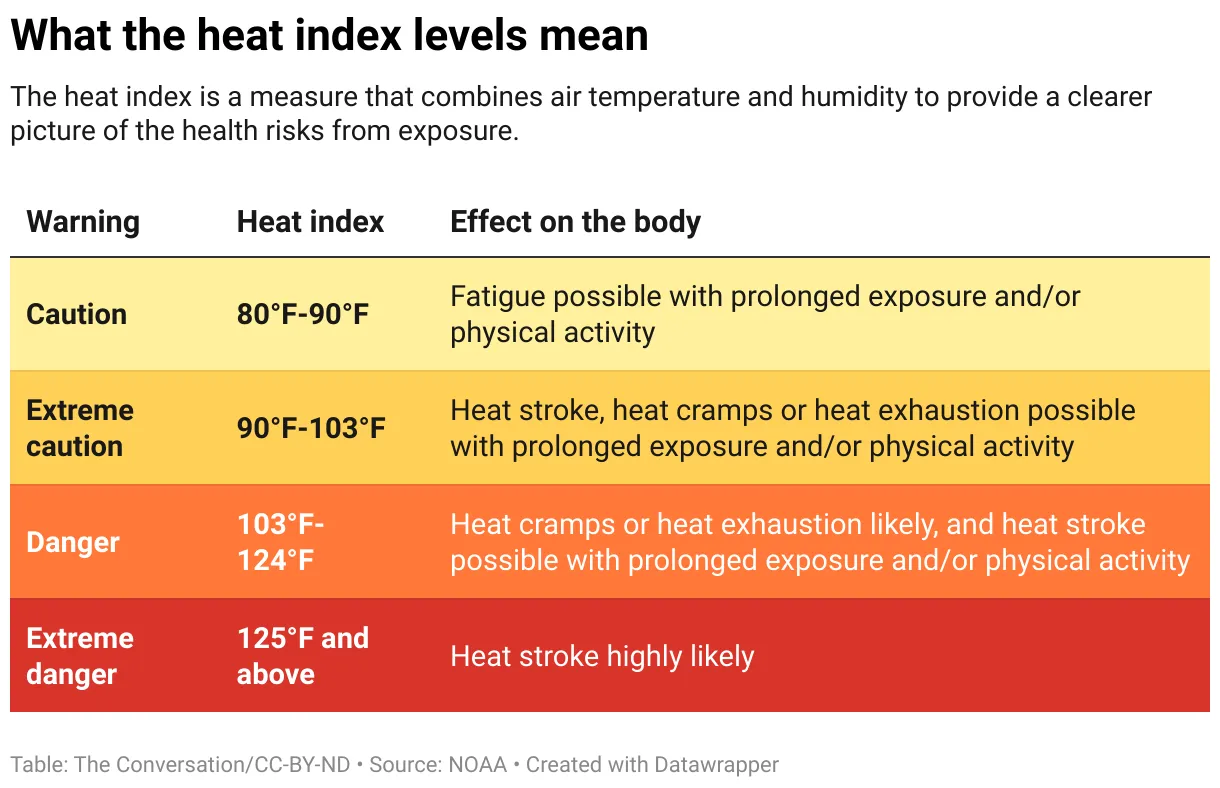 The Conversation table from NOAA data