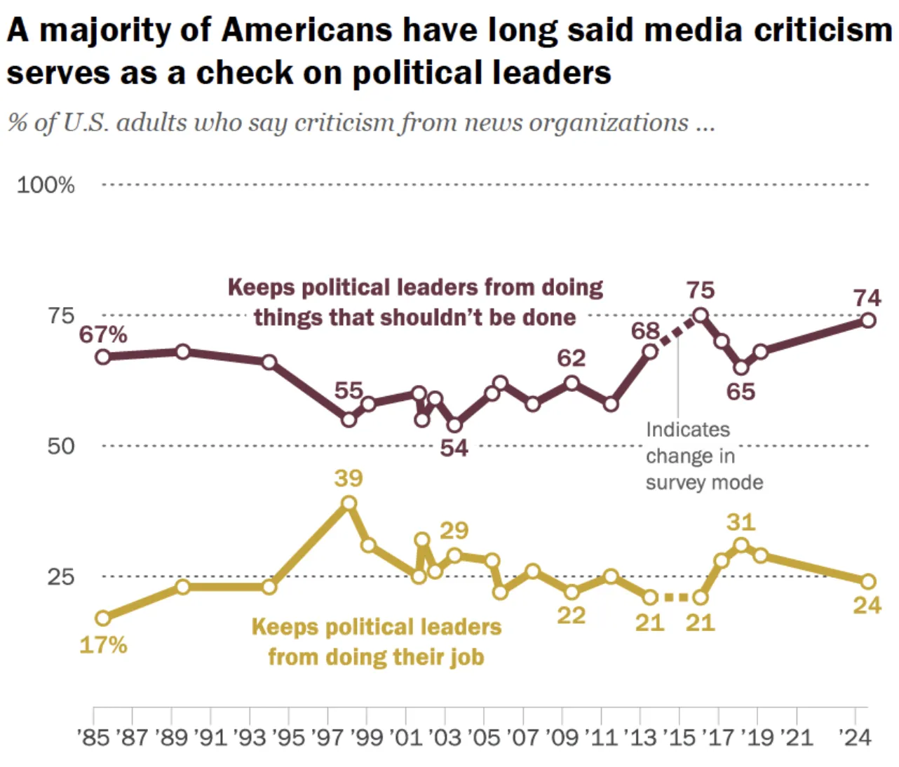 Pew Research Center graph, from Pew's American trends panel and center phone survey data.