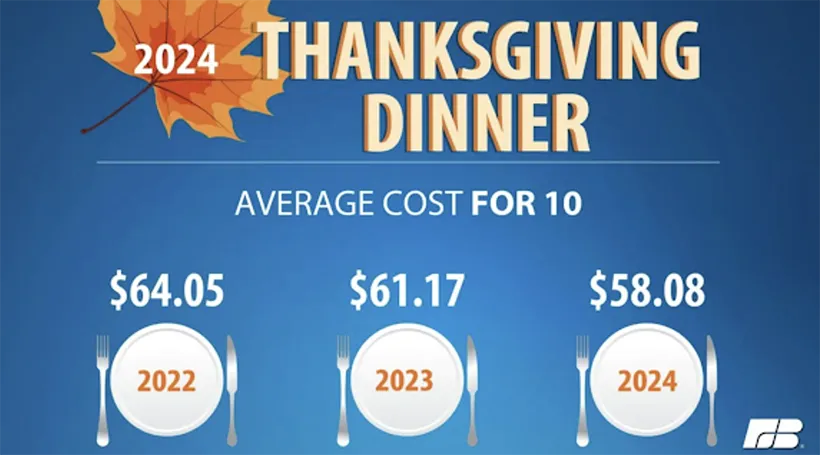 Serving up this year's Thanksgiving dinner will cost 5% less than it did in 2023.