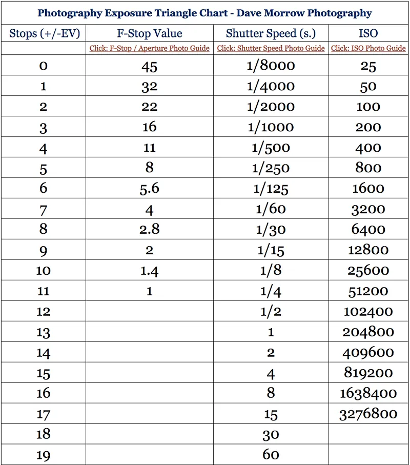 Photography Exposure Triangle Chart