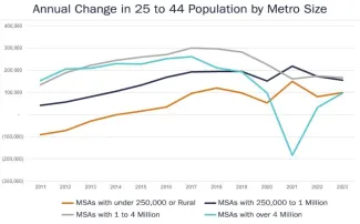 University of Virginia graph, from Census Bureau Annual Age Estimates