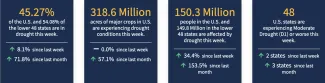 National Integrated Drought Information System data