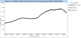 A snapshot of overdose deaths from January 2015 to January 2024 (CDC graph, based on data available for analysis) 